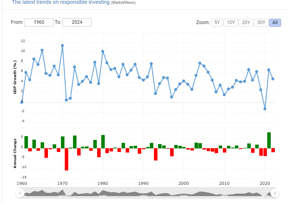 Pakistan's Economic Landscape